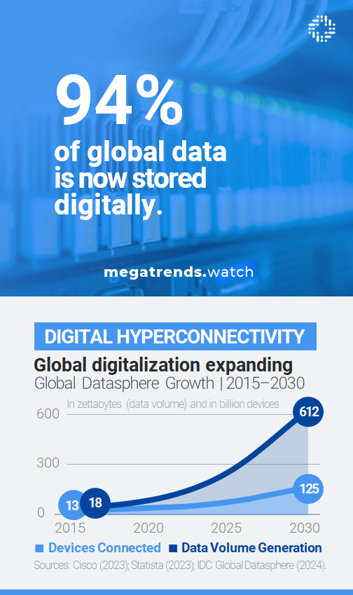 Digital Hyperconnectivity