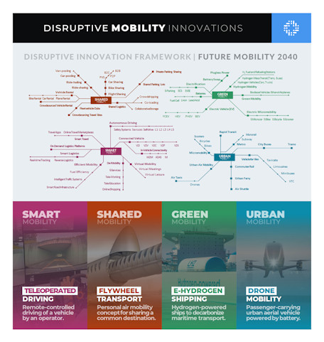 MegatrendsWatch™ Disruptive Innovations