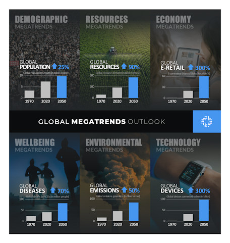 MegatrendsWatch™ Global Megatrends